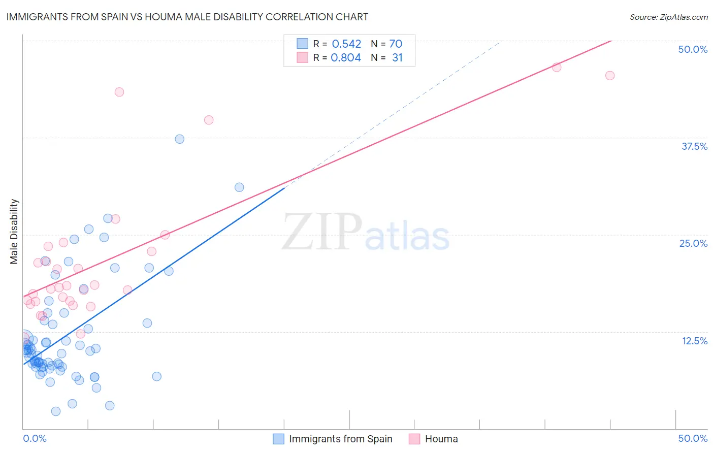 Immigrants from Spain vs Houma Male Disability