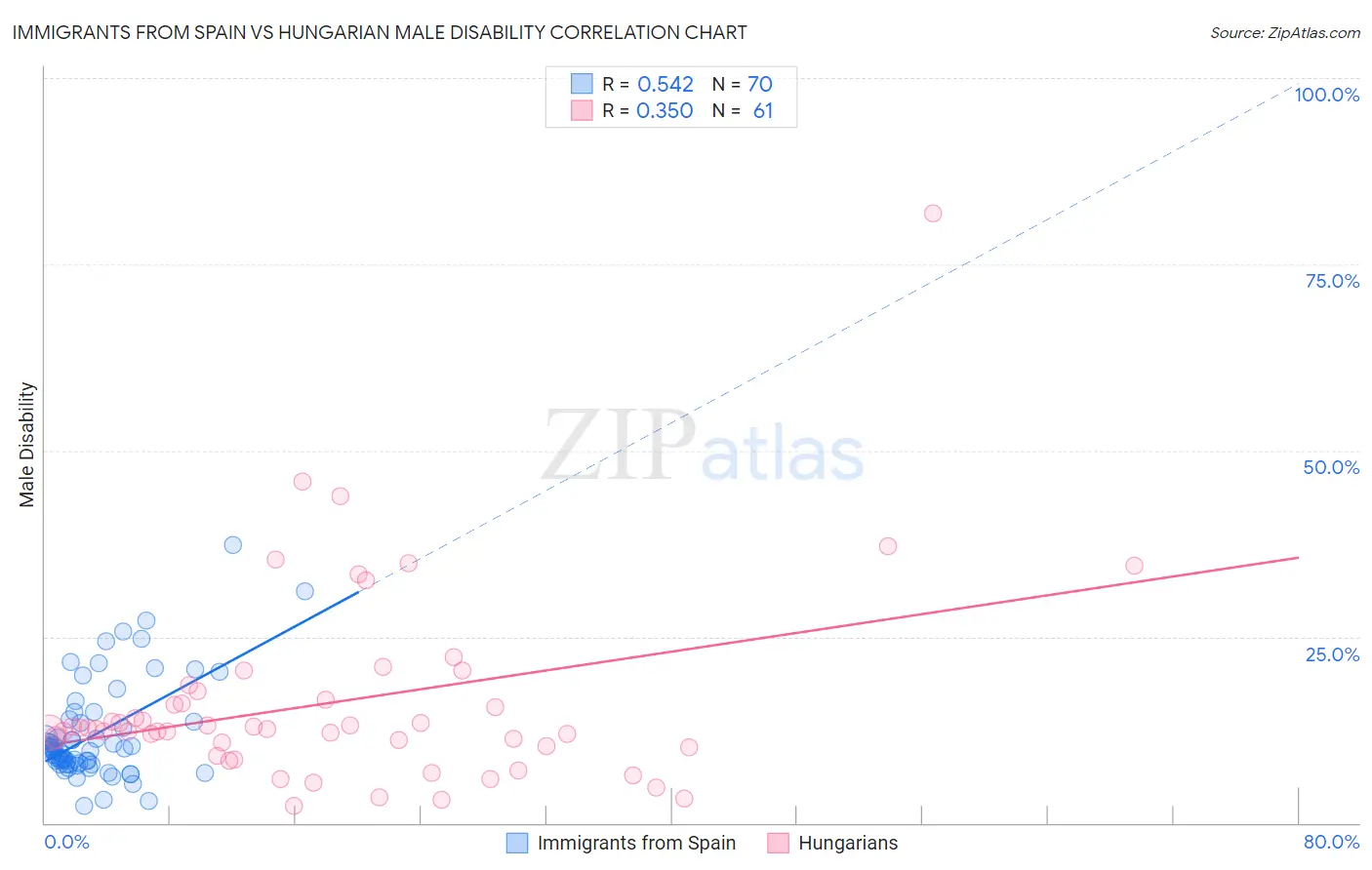 Immigrants from Spain vs Hungarian Male Disability