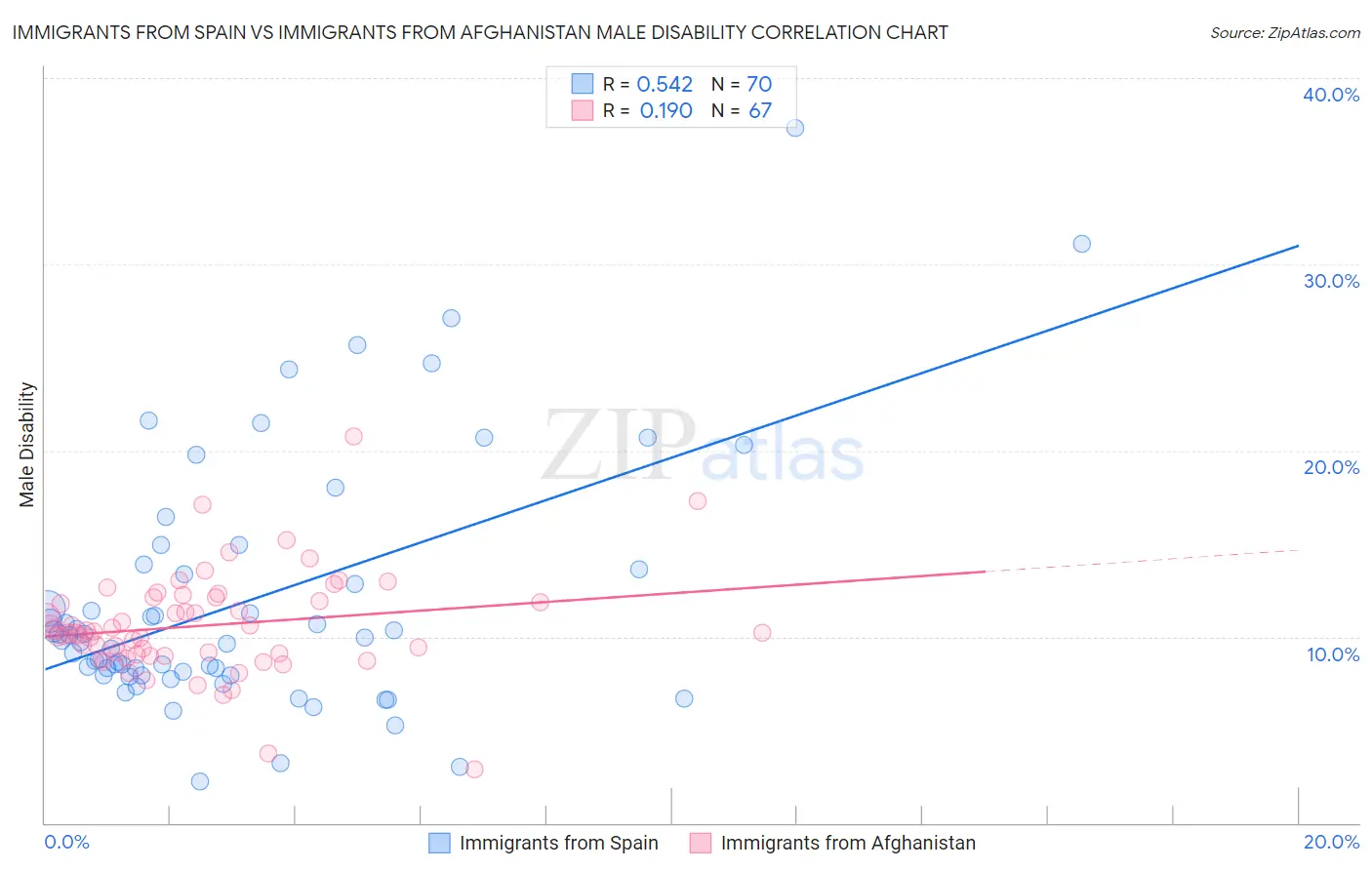 Immigrants from Spain vs Immigrants from Afghanistan Male Disability