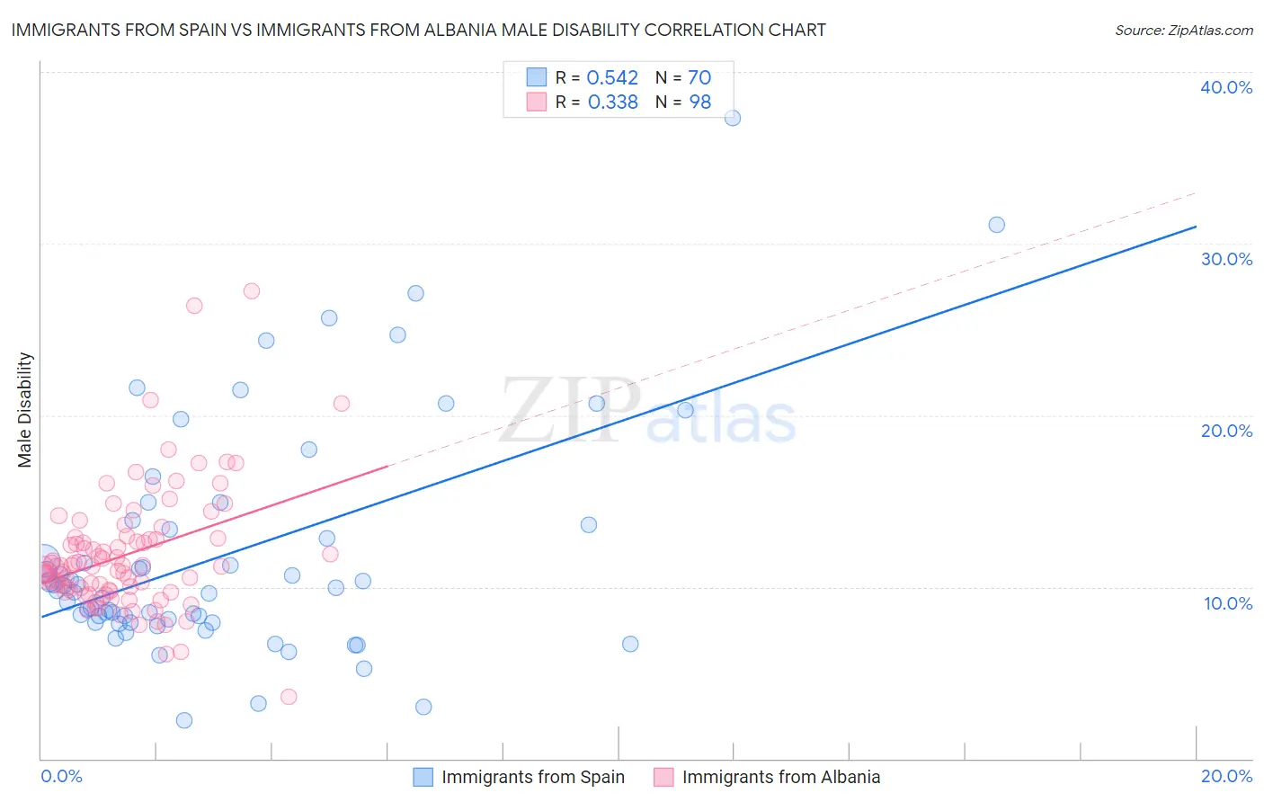 Immigrants from Spain vs Immigrants from Albania Male Disability