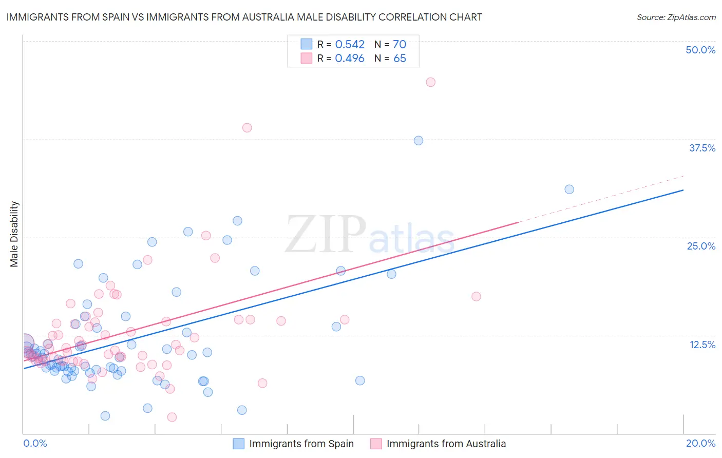 Immigrants from Spain vs Immigrants from Australia Male Disability