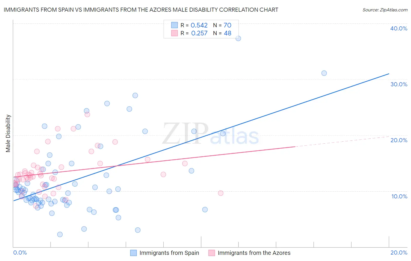 Immigrants from Spain vs Immigrants from the Azores Male Disability