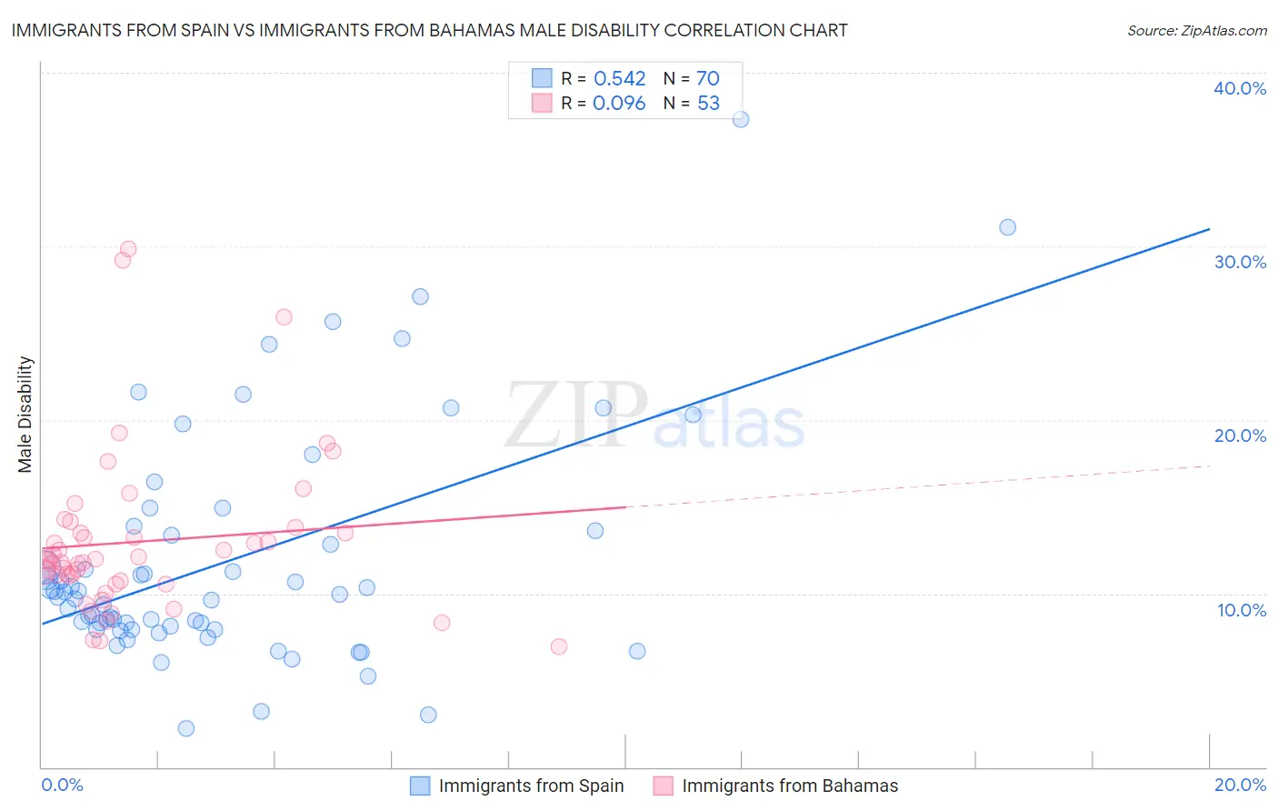 Immigrants from Spain vs Immigrants from Bahamas Male Disability