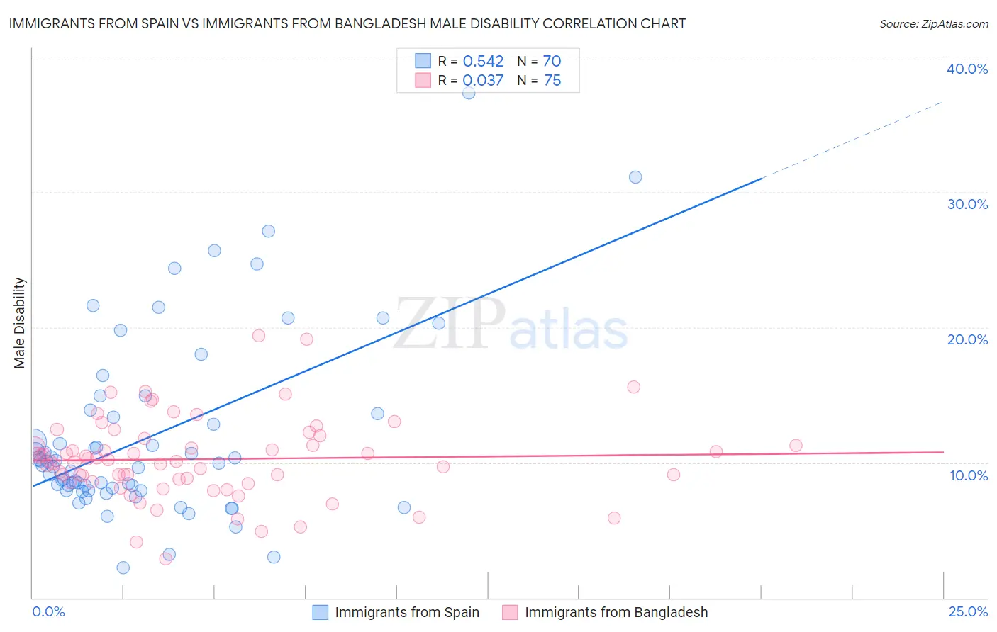 Immigrants from Spain vs Immigrants from Bangladesh Male Disability