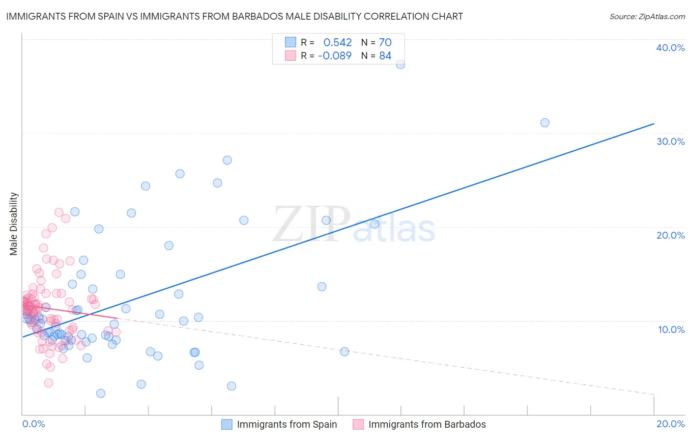 Immigrants from Spain vs Immigrants from Barbados Male Disability