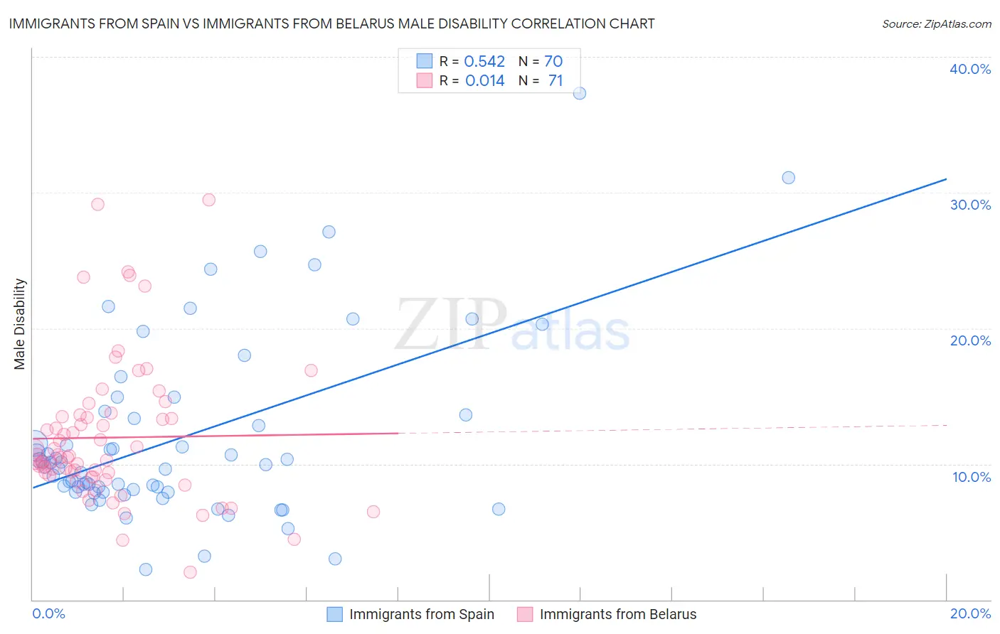 Immigrants from Spain vs Immigrants from Belarus Male Disability