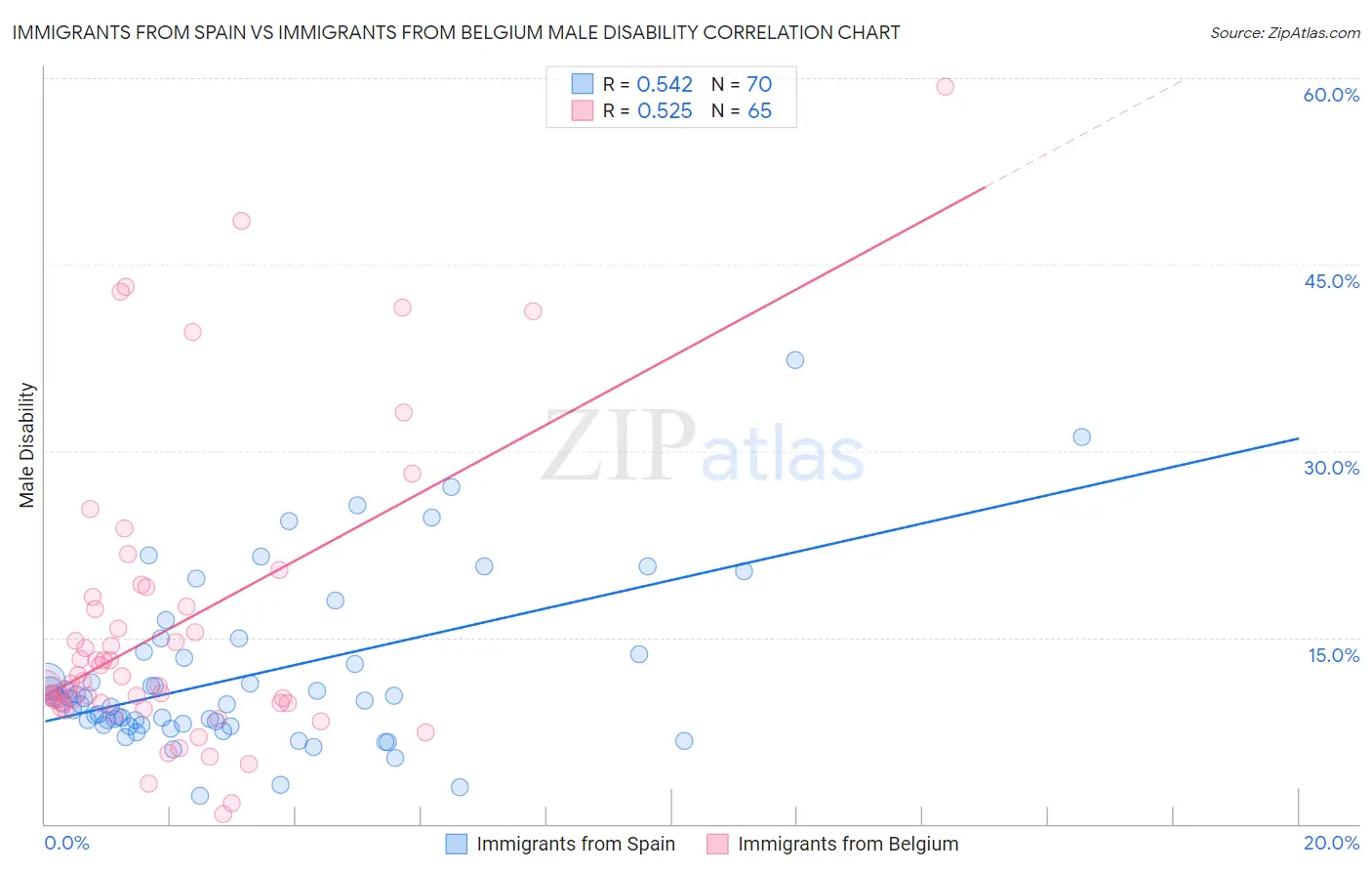 Immigrants from Spain vs Immigrants from Belgium Male Disability