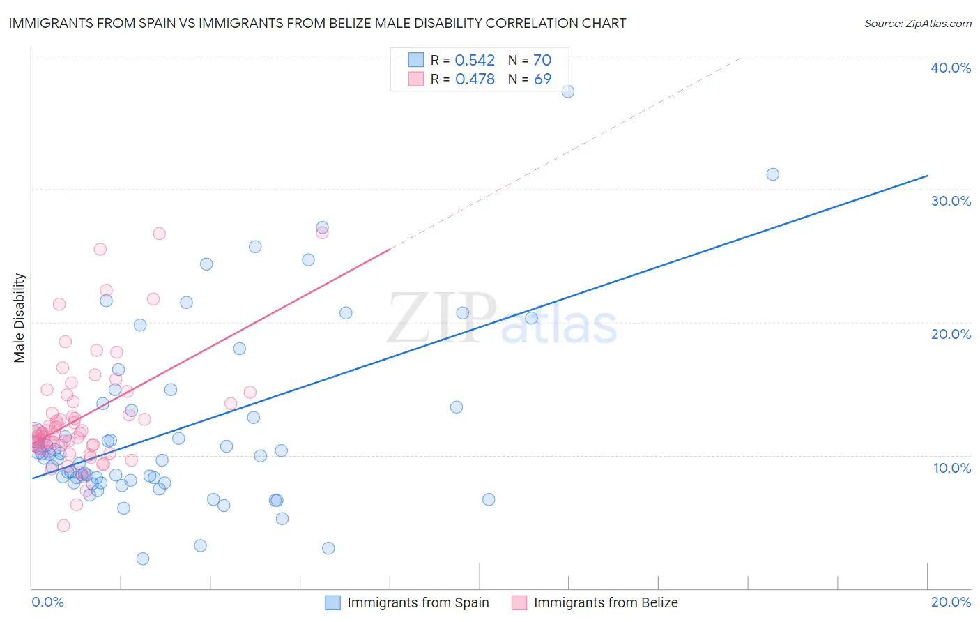 Immigrants from Spain vs Immigrants from Belize Male Disability