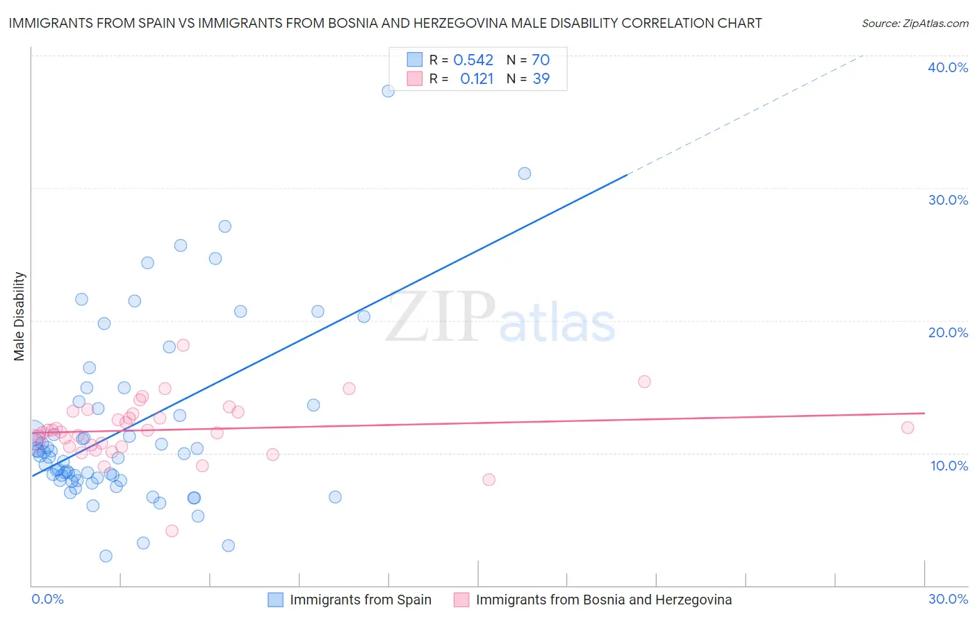 Immigrants from Spain vs Immigrants from Bosnia and Herzegovina Male Disability