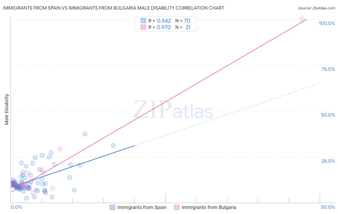 Immigrants from Spain vs Immigrants from Bulgaria Male Disability
