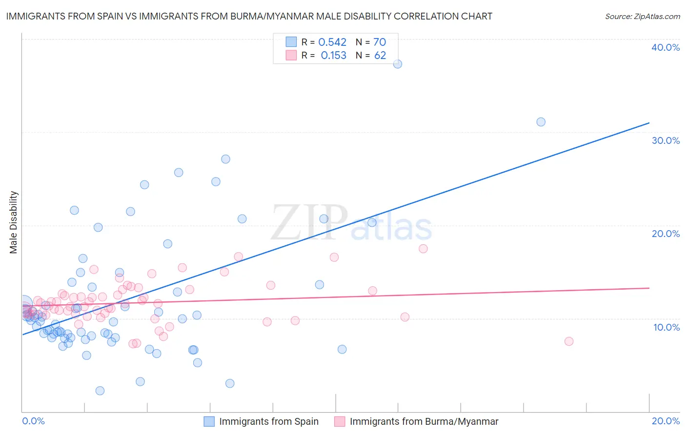 Immigrants from Spain vs Immigrants from Burma/Myanmar Male Disability