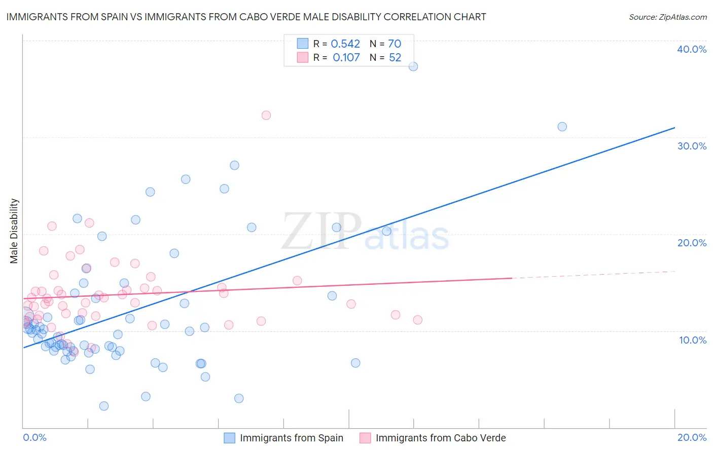 Immigrants from Spain vs Immigrants from Cabo Verde Male Disability