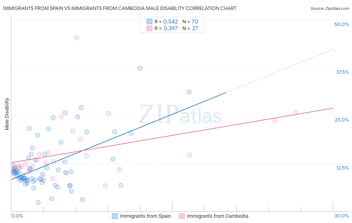 Immigrants from Spain vs Immigrants from Cambodia Male Disability