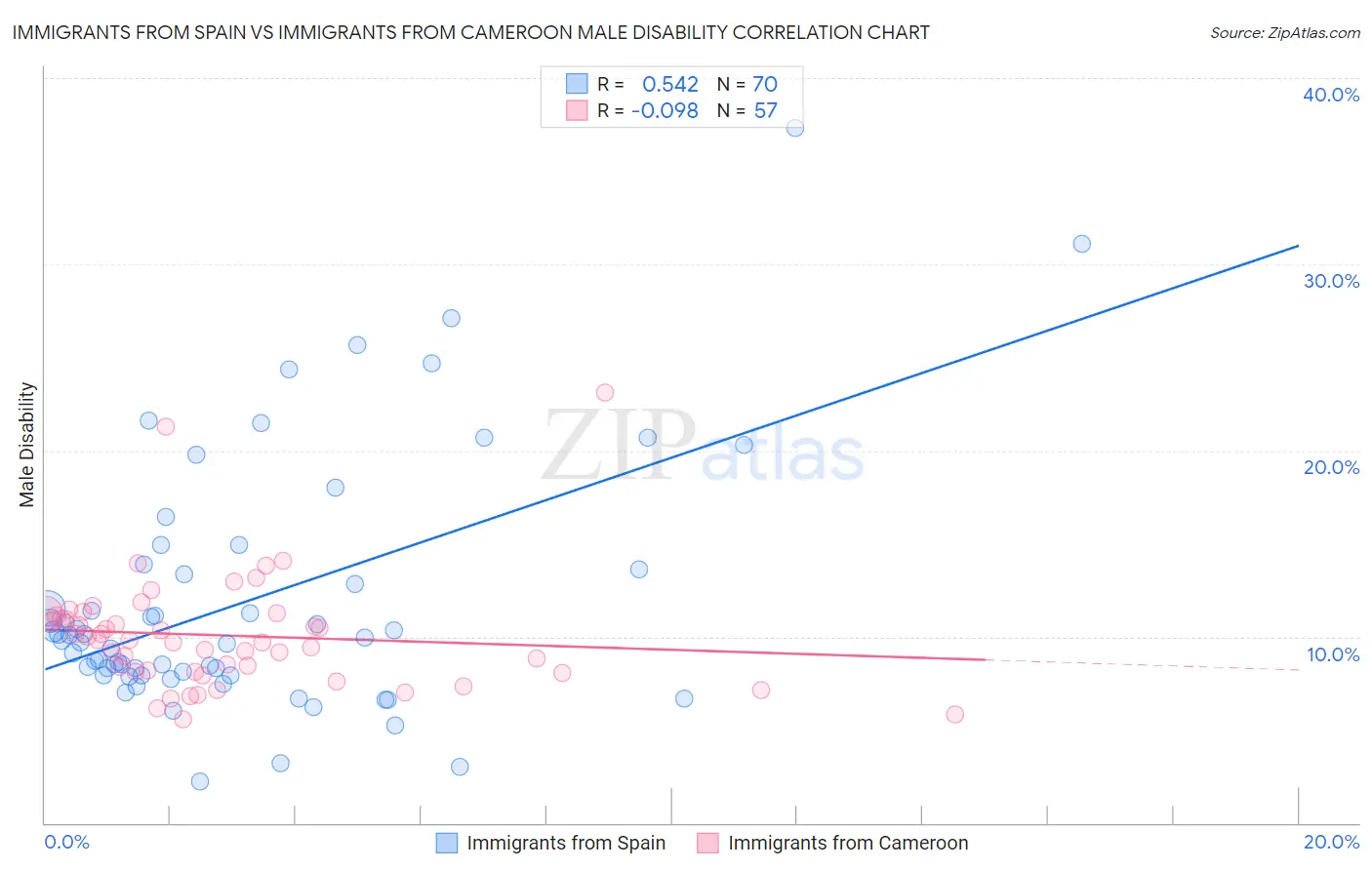 Immigrants from Spain vs Immigrants from Cameroon Male Disability