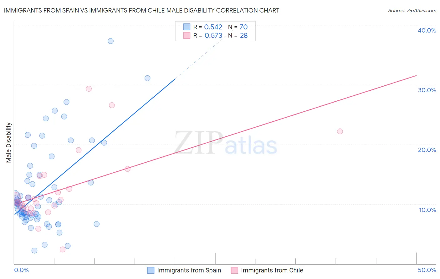 Immigrants from Spain vs Immigrants from Chile Male Disability