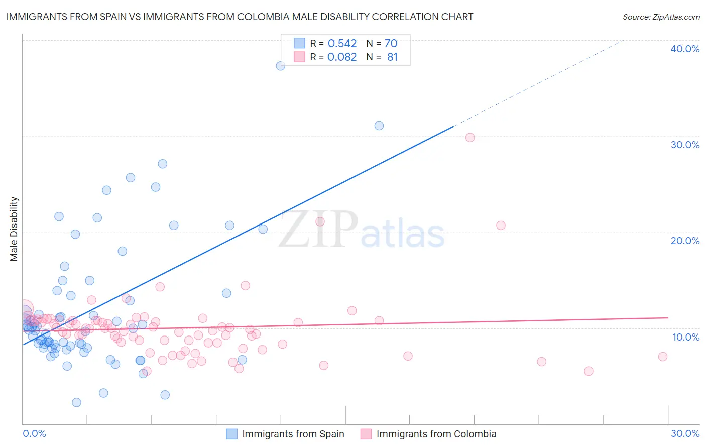 Immigrants from Spain vs Immigrants from Colombia Male Disability