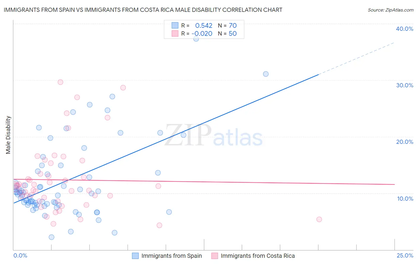 Immigrants from Spain vs Immigrants from Costa Rica Male Disability