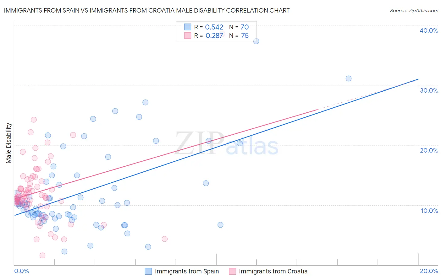 Immigrants from Spain vs Immigrants from Croatia Male Disability