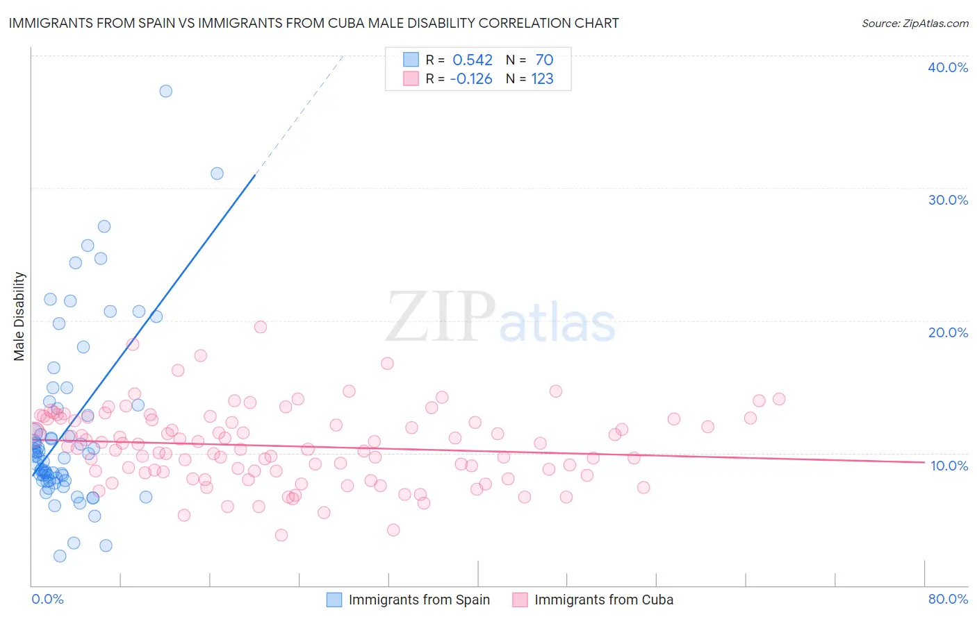 Immigrants from Spain vs Immigrants from Cuba Male Disability