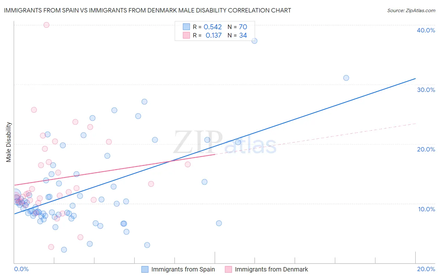 Immigrants from Spain vs Immigrants from Denmark Male Disability