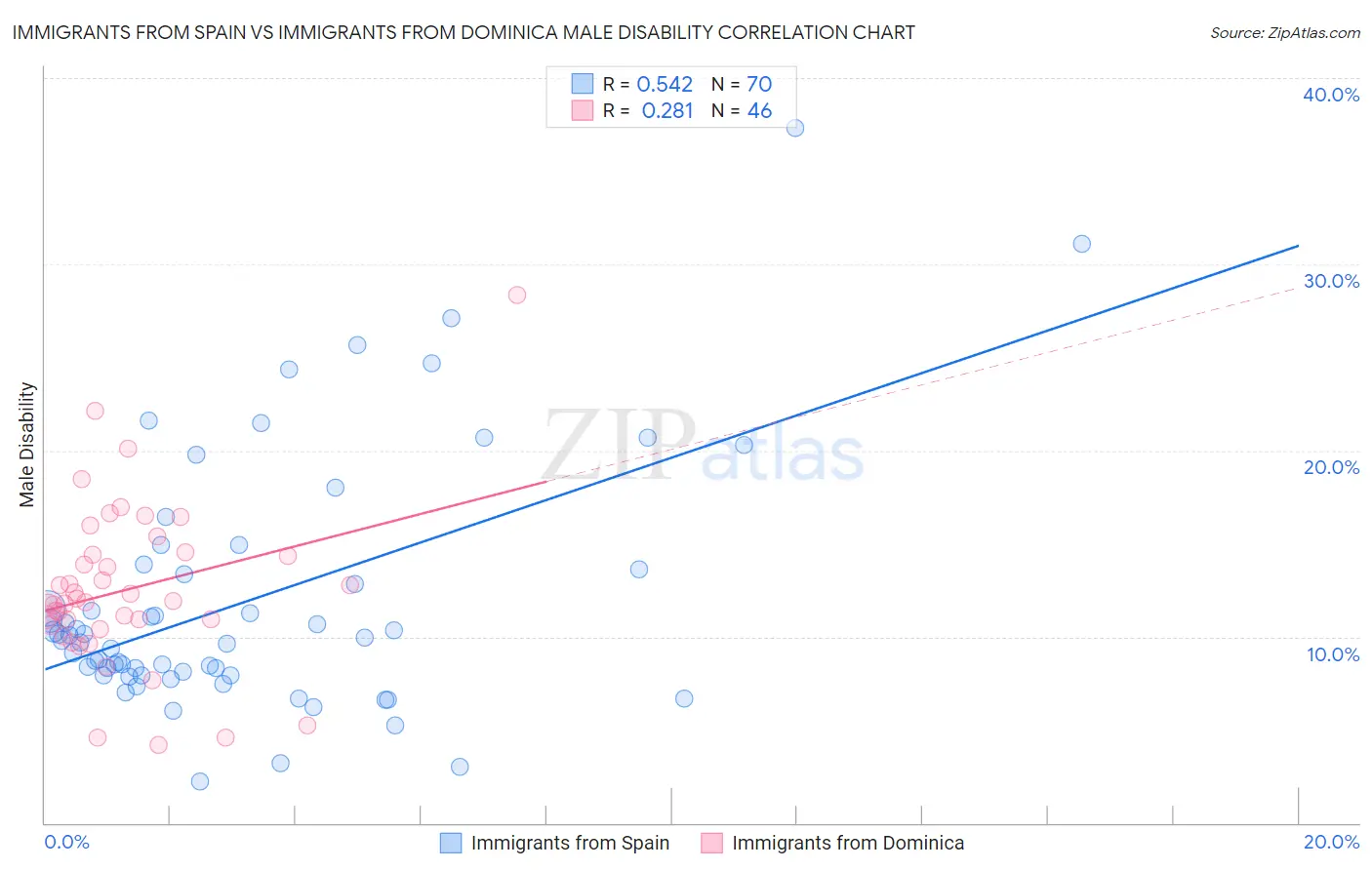 Immigrants from Spain vs Immigrants from Dominica Male Disability