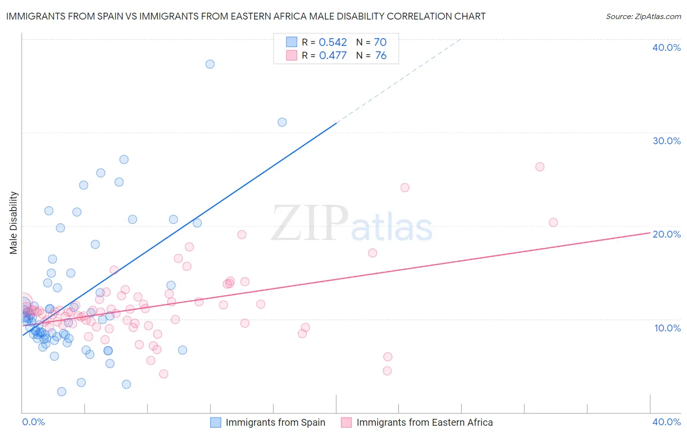 Immigrants from Spain vs Immigrants from Eastern Africa Male Disability
