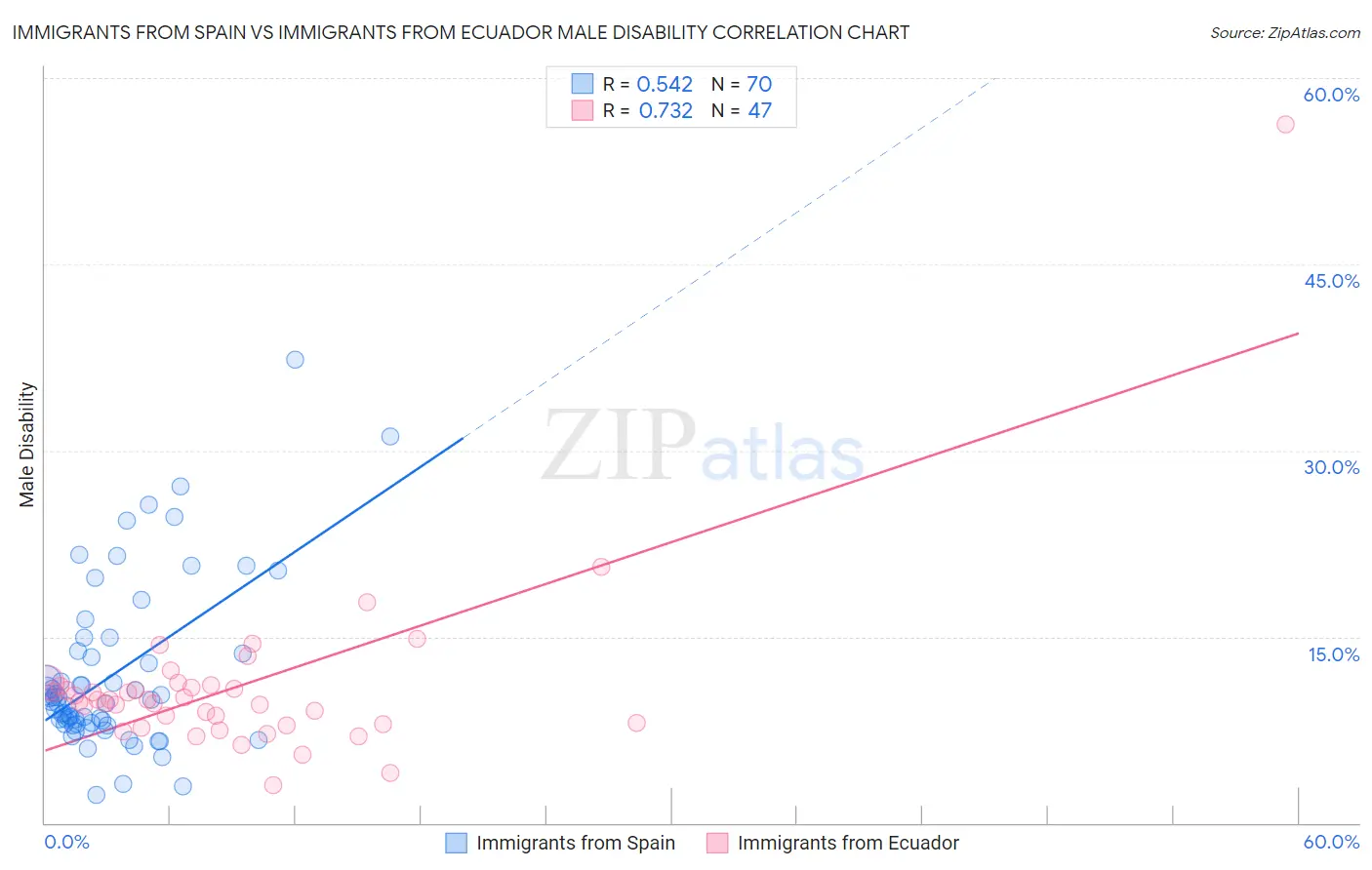 Immigrants from Spain vs Immigrants from Ecuador Male Disability