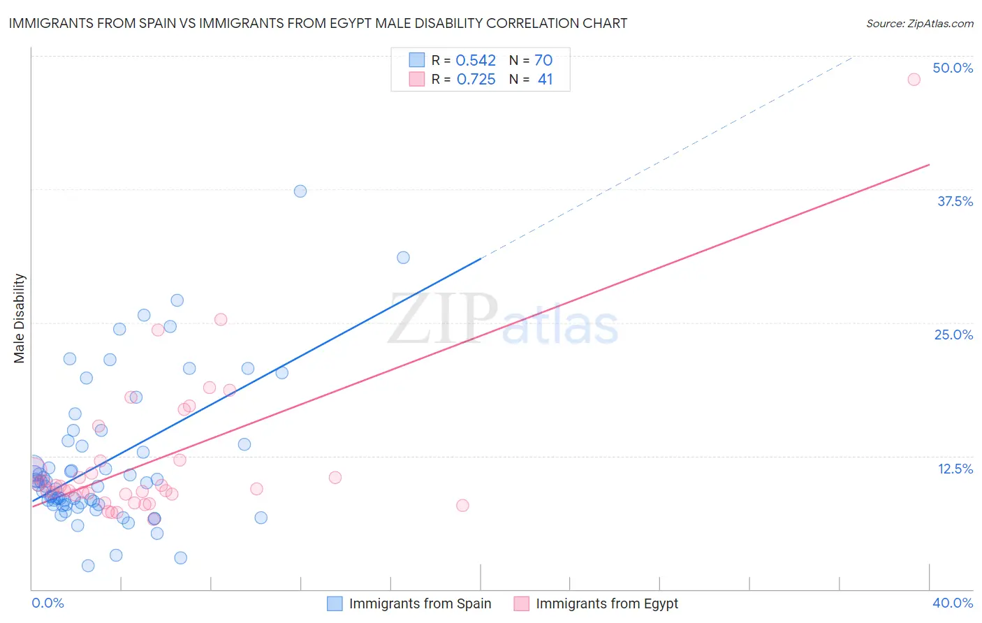 Immigrants from Spain vs Immigrants from Egypt Male Disability