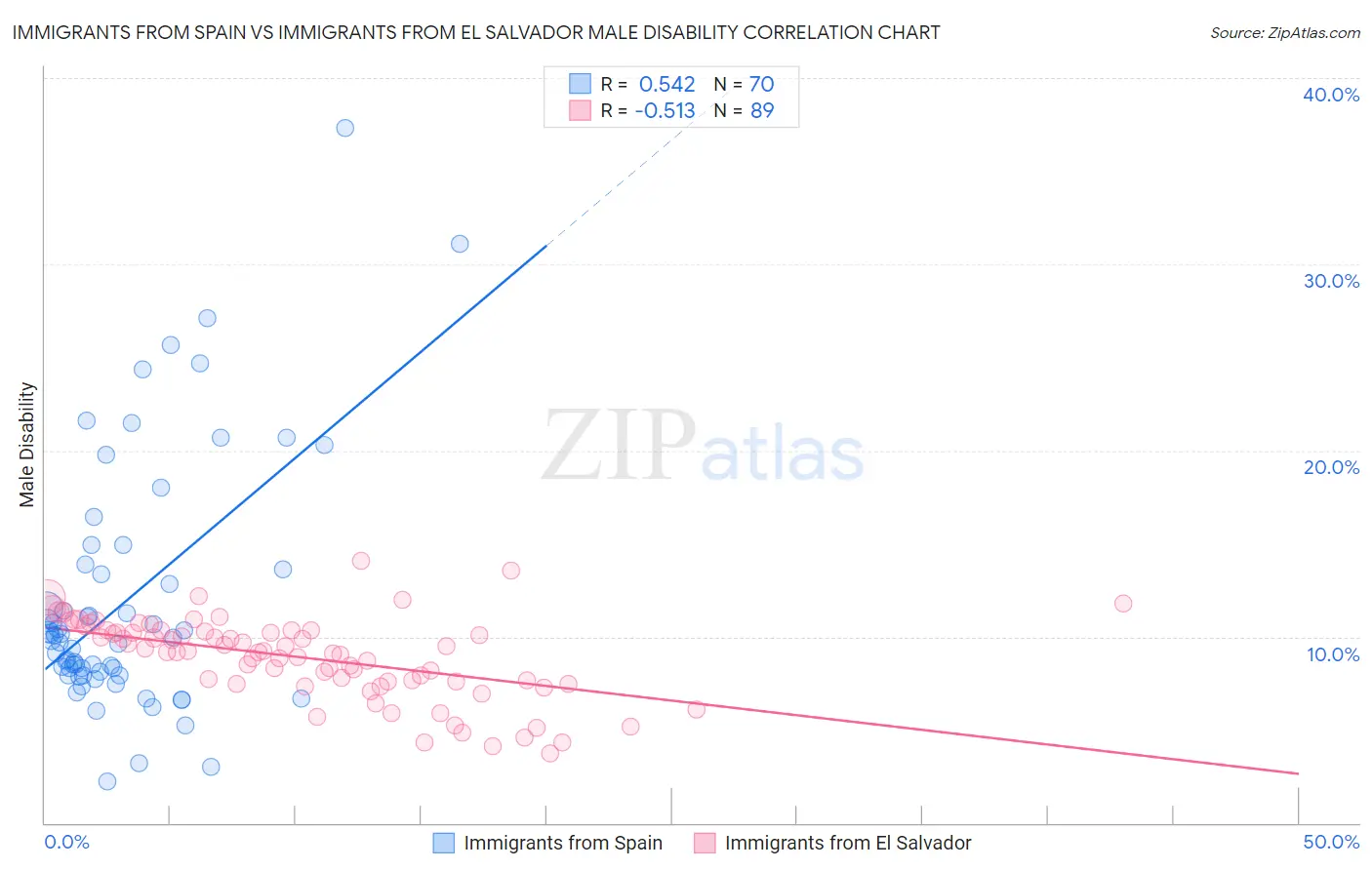 Immigrants from Spain vs Immigrants from El Salvador Male Disability