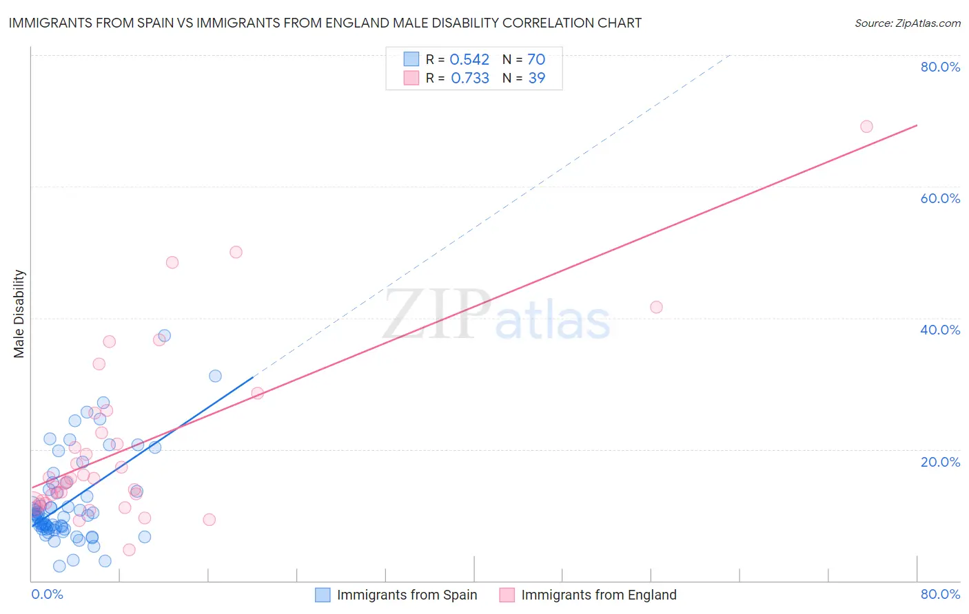 Immigrants from Spain vs Immigrants from England Male Disability