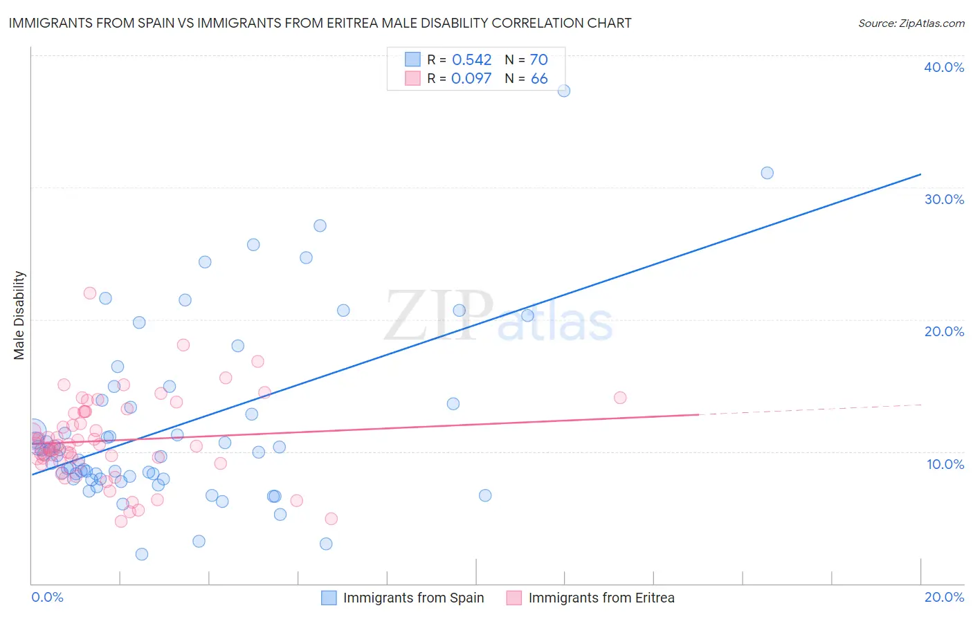 Immigrants from Spain vs Immigrants from Eritrea Male Disability