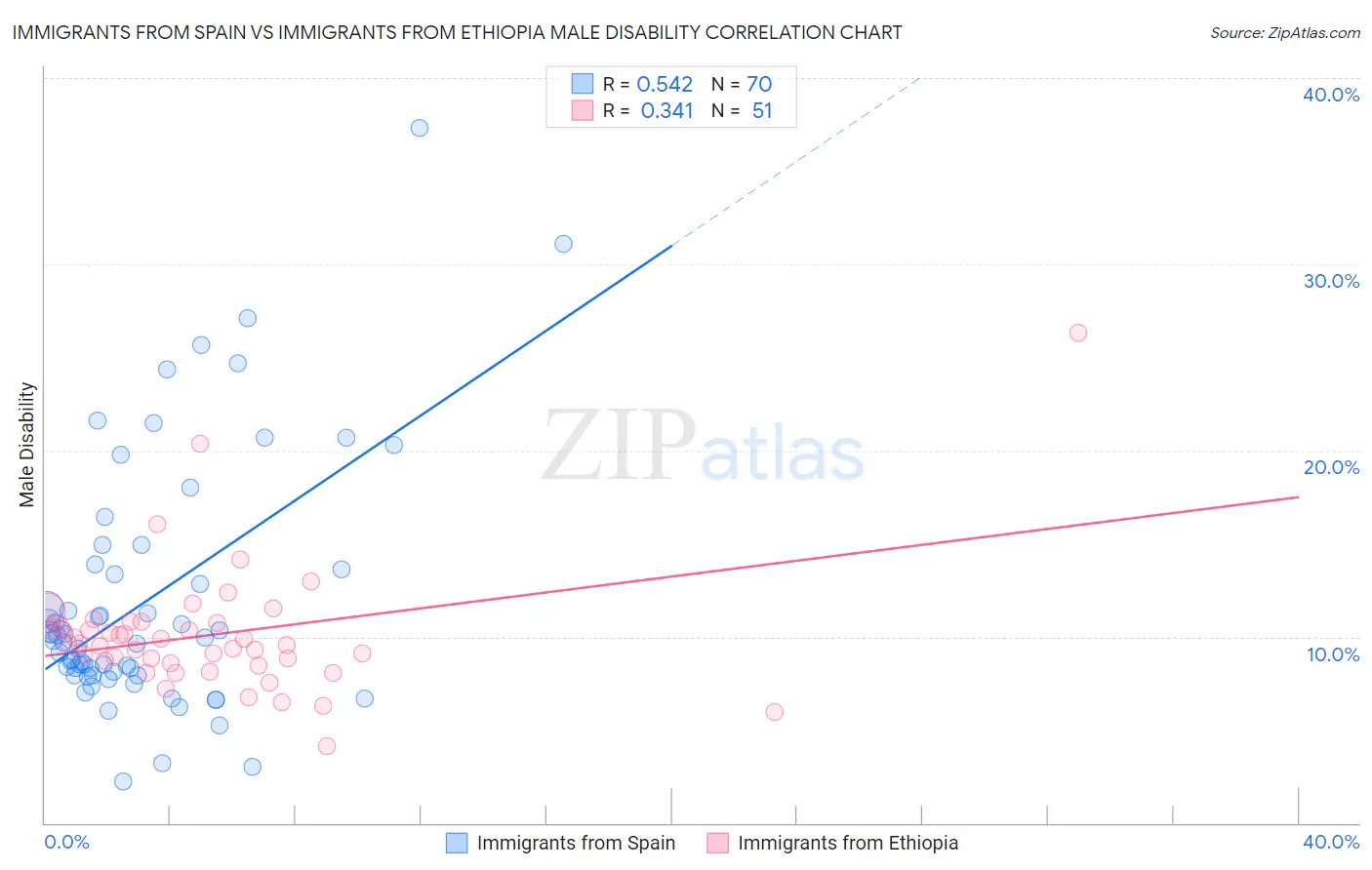 Immigrants from Spain vs Immigrants from Ethiopia Male Disability