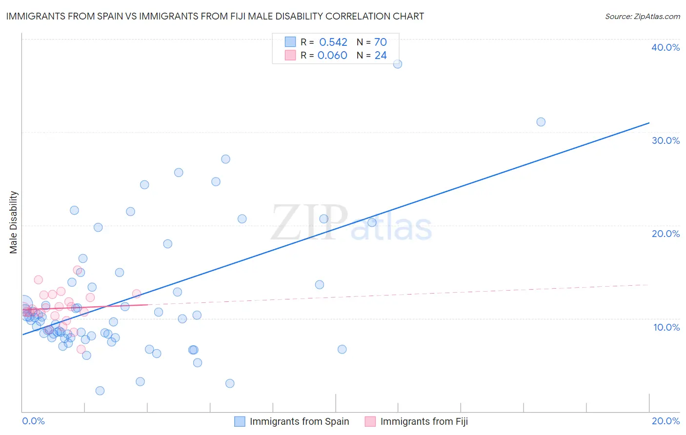 Immigrants from Spain vs Immigrants from Fiji Male Disability