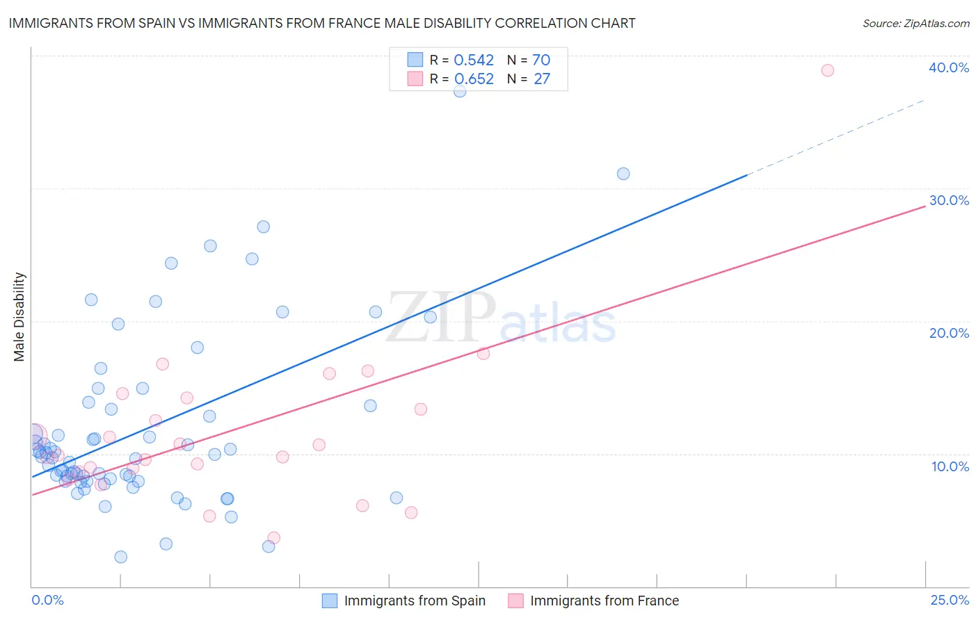 Immigrants from Spain vs Immigrants from France Male Disability