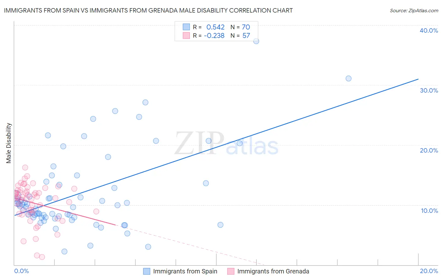 Immigrants from Spain vs Immigrants from Grenada Male Disability
