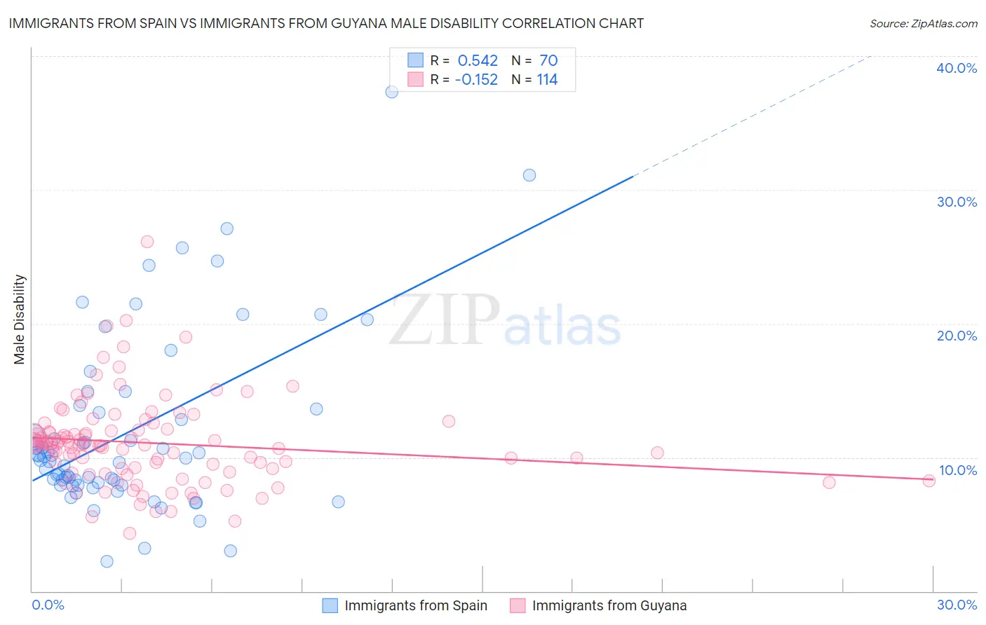 Immigrants from Spain vs Immigrants from Guyana Male Disability