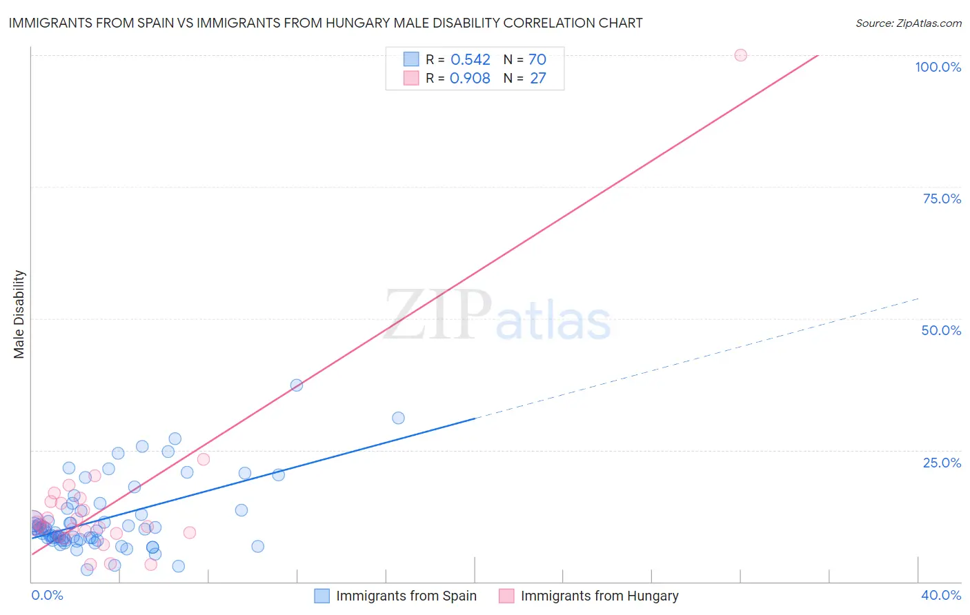 Immigrants from Spain vs Immigrants from Hungary Male Disability