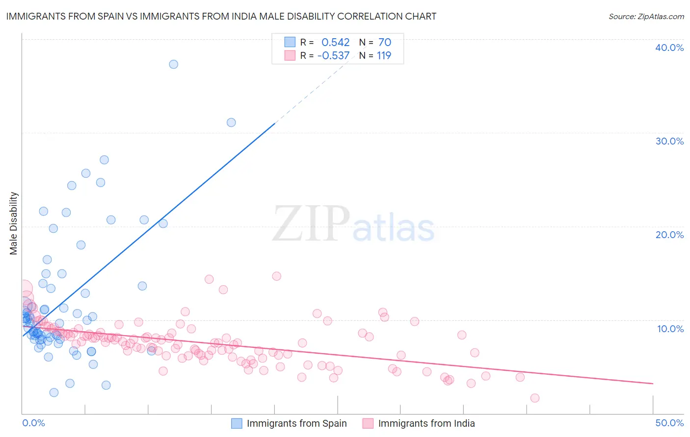 Immigrants from Spain vs Immigrants from India Male Disability
