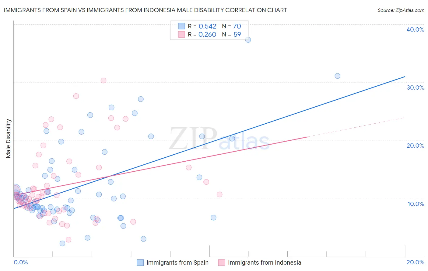 Immigrants from Spain vs Immigrants from Indonesia Male Disability