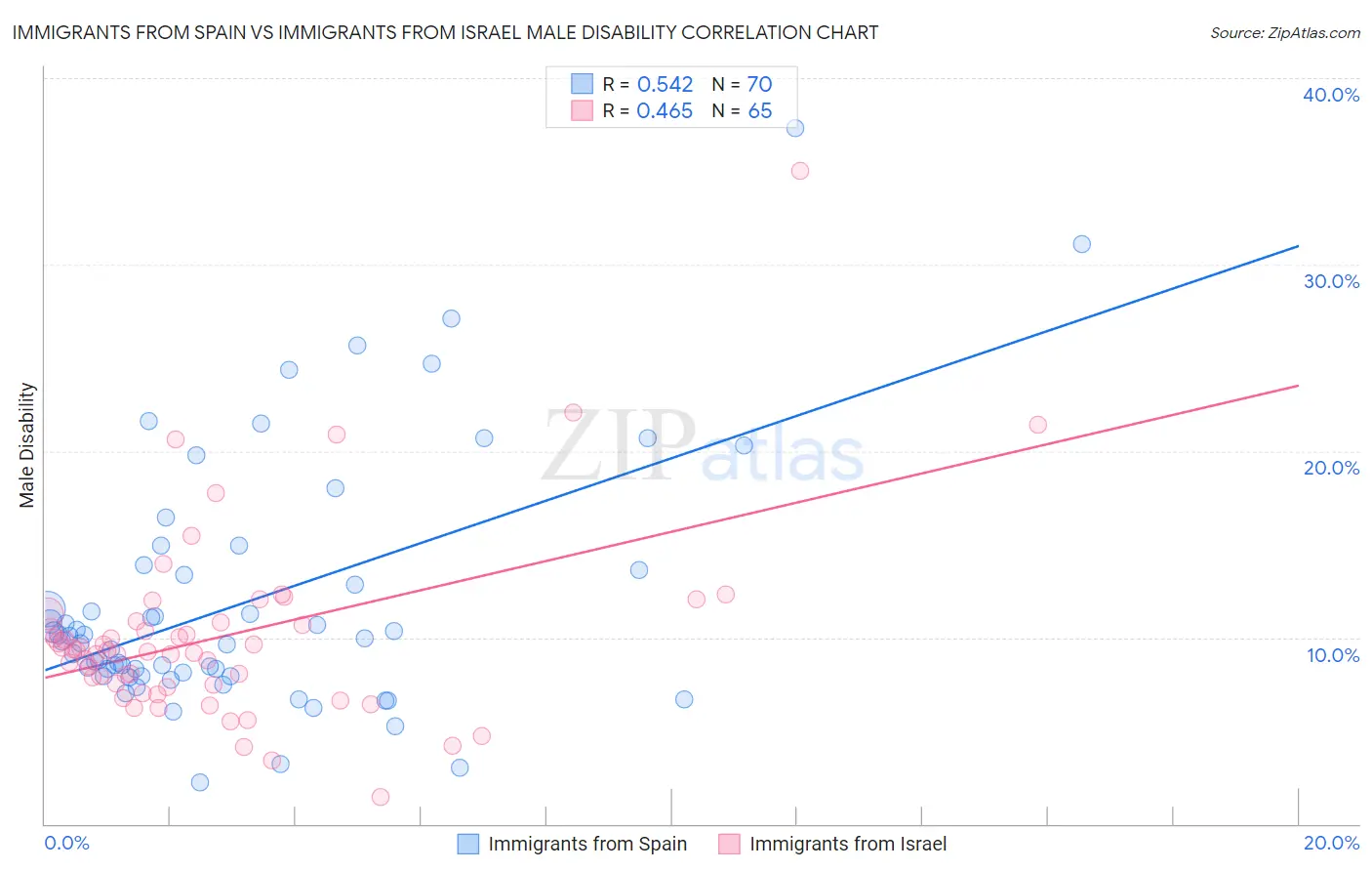Immigrants from Spain vs Immigrants from Israel Male Disability