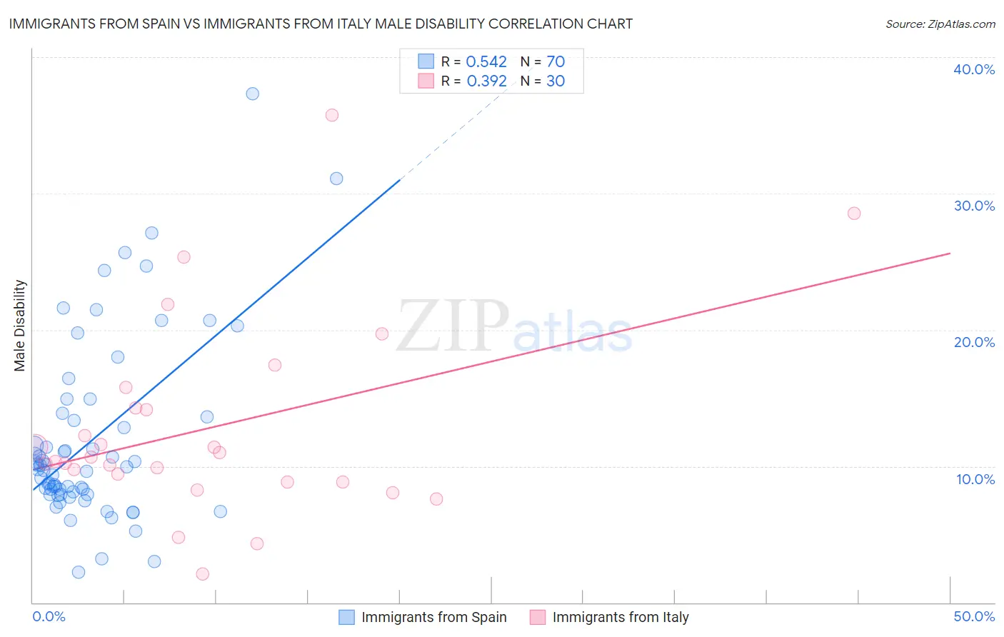 Immigrants from Spain vs Immigrants from Italy Male Disability