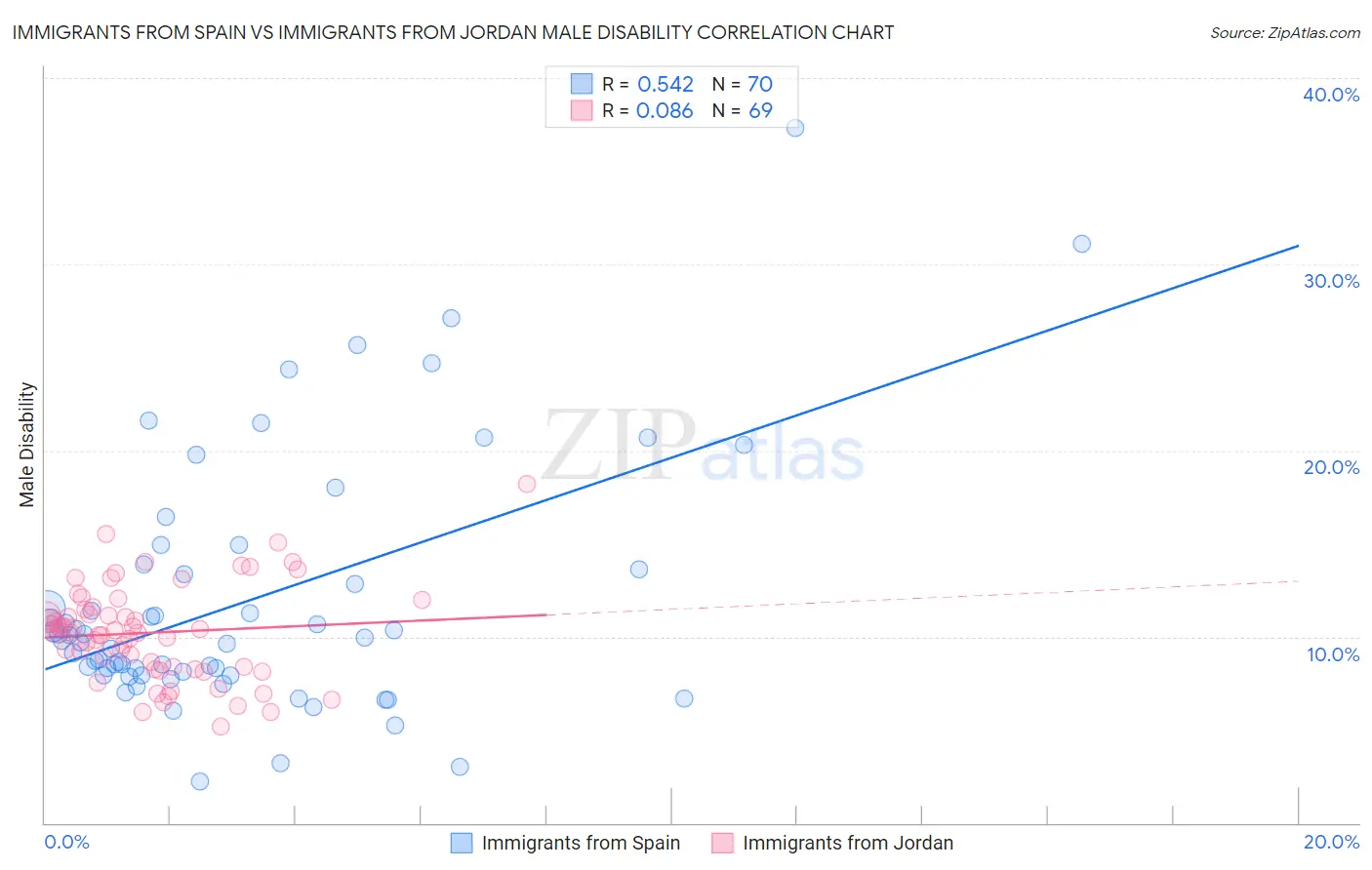 Immigrants from Spain vs Immigrants from Jordan Male Disability