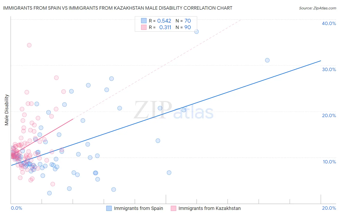 Immigrants from Spain vs Immigrants from Kazakhstan Male Disability