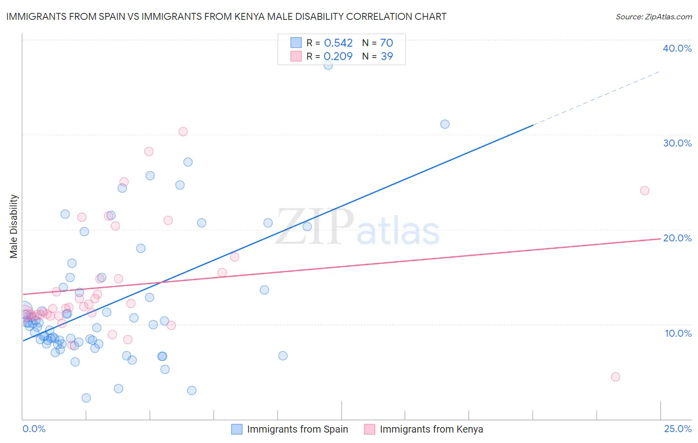 Immigrants from Spain vs Immigrants from Kenya Male Disability