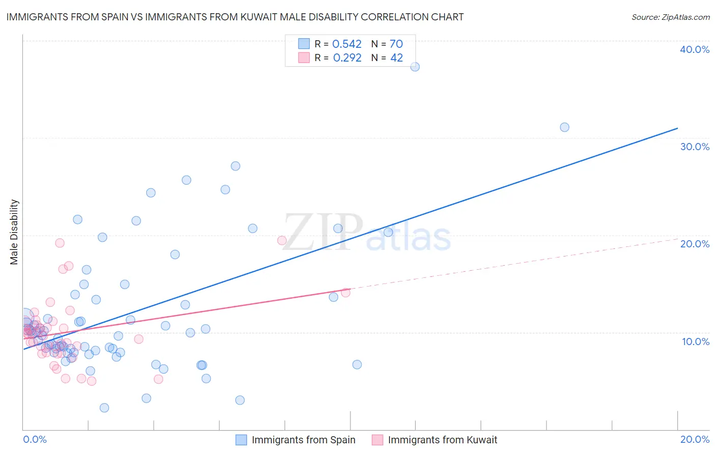 Immigrants from Spain vs Immigrants from Kuwait Male Disability