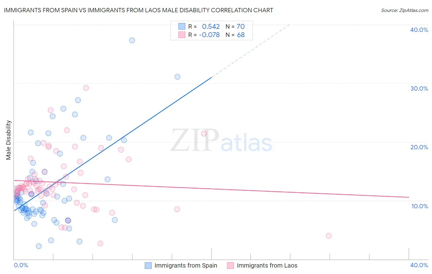 Immigrants from Spain vs Immigrants from Laos Male Disability