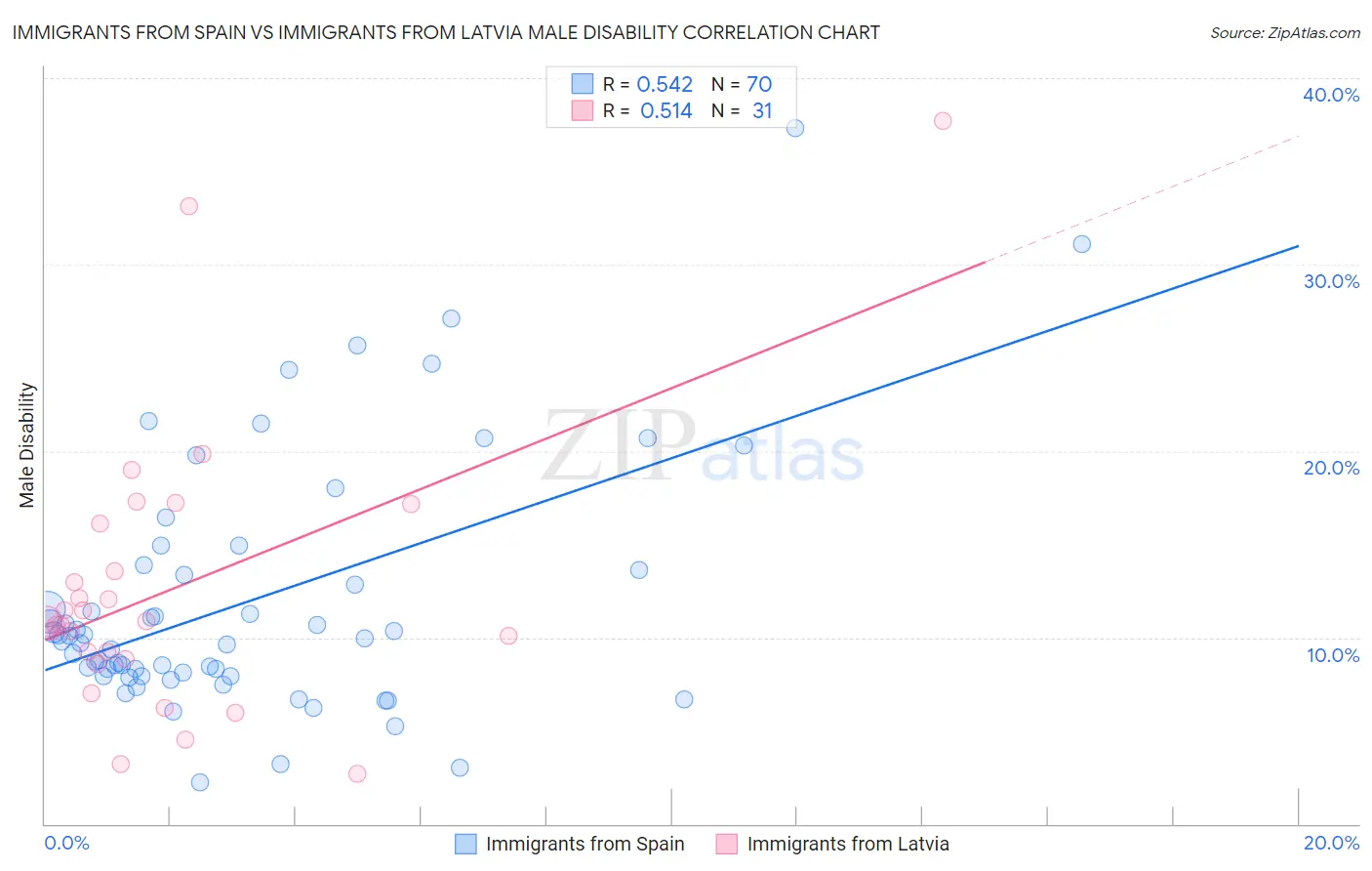 Immigrants from Spain vs Immigrants from Latvia Male Disability
