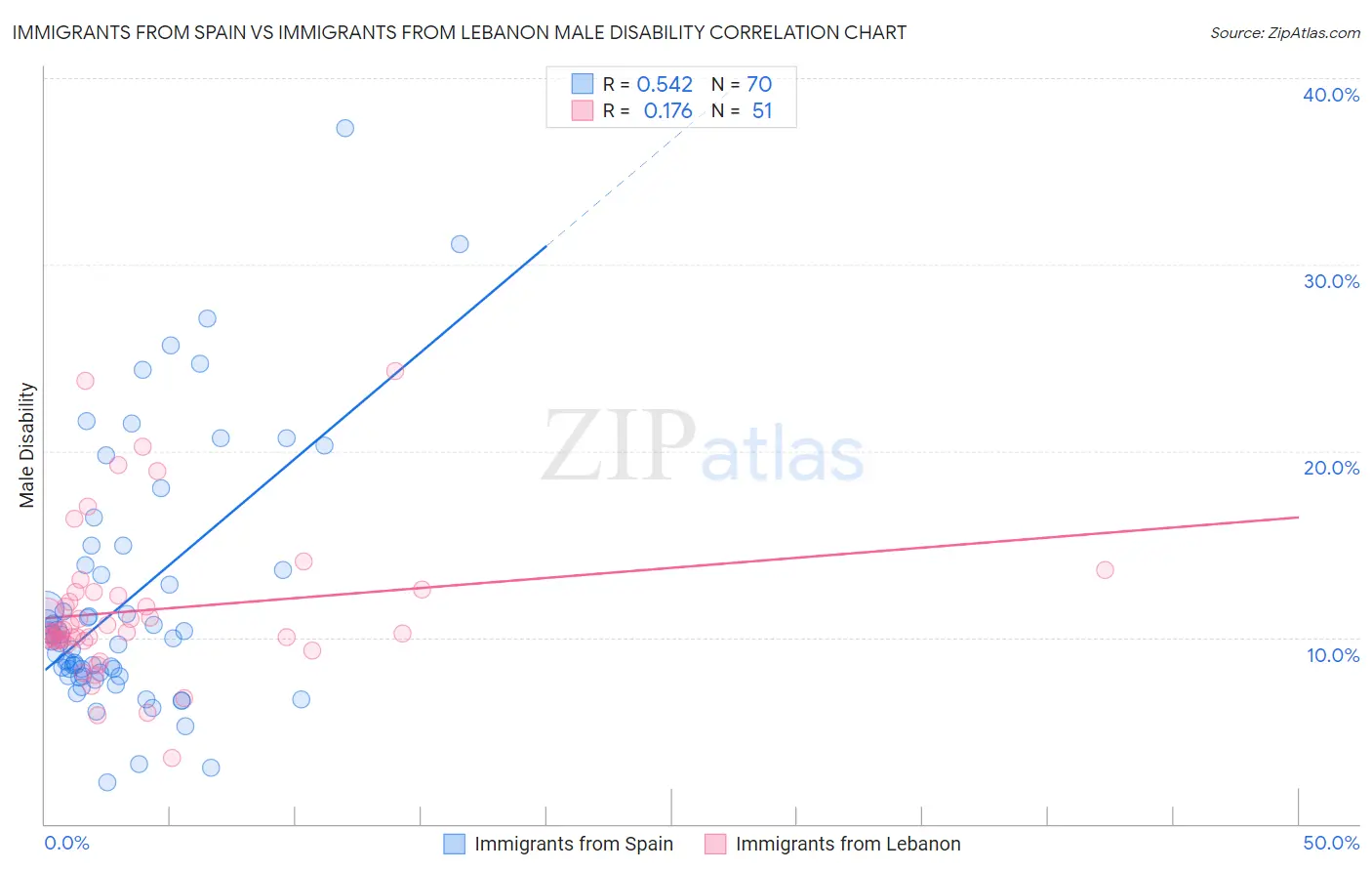 Immigrants from Spain vs Immigrants from Lebanon Male Disability