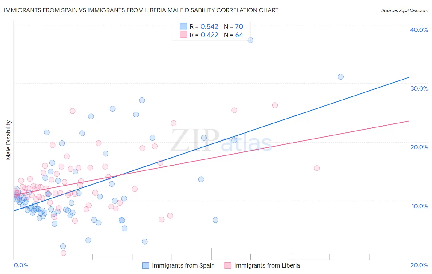 Immigrants from Spain vs Immigrants from Liberia Male Disability