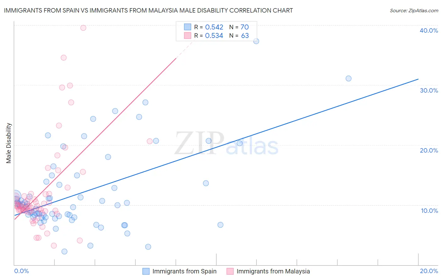 Immigrants from Spain vs Immigrants from Malaysia Male Disability